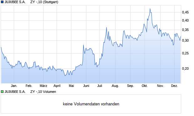 JUJUBEE S.A.     ZY -,10 Aktie Chart