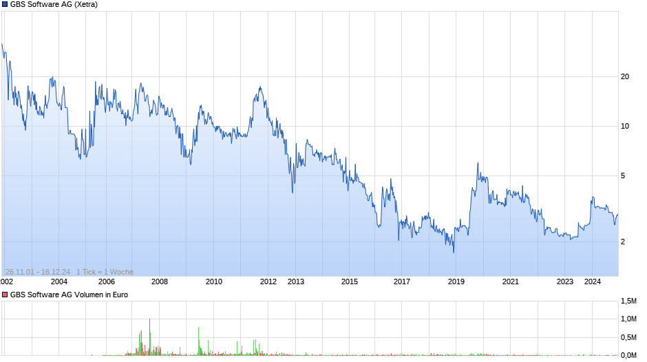 GBS Software Chart