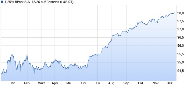 1,25% BPost S.A. 18/26 auf Festzins (WKN A193AY, ISIN BE0002601798) Chart