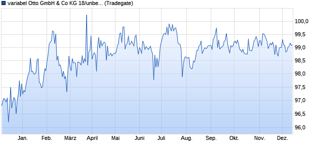 variabel Otto GmbH & Co KG 18/unbefristet auf 5J EU. (WKN A2LQ0B, ISIN XS1853998182) Chart