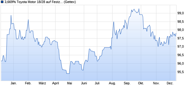 3,669% Toyota Motor 18/28 auf Festzins (WKN A193C8, ISIN US892331AD13) Chart