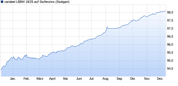 variabel LBBW 18/25 auf Stufenzins (WKN LB1QAJ, ISIN DE000LB1QAJ8) Chart