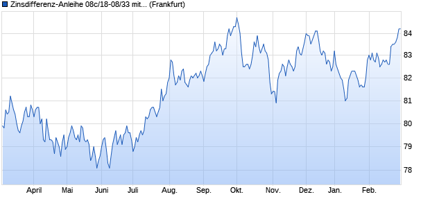 Zinsdifferenz-Anleihe 08c/18-08/33 mit Zielzins auf E. (WKN HLB4RL, ISIN DE000HLB4RL8) Chart