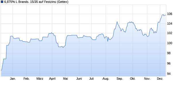 6,875% L Brands. 15/35 auf Festzins (WKN A18XTZ, ISIN US501797AL82) Chart