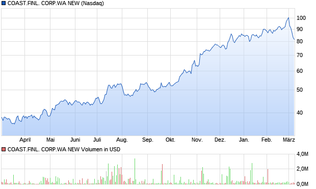 COAST.FINL. CORP.WA NEW Aktie Chart