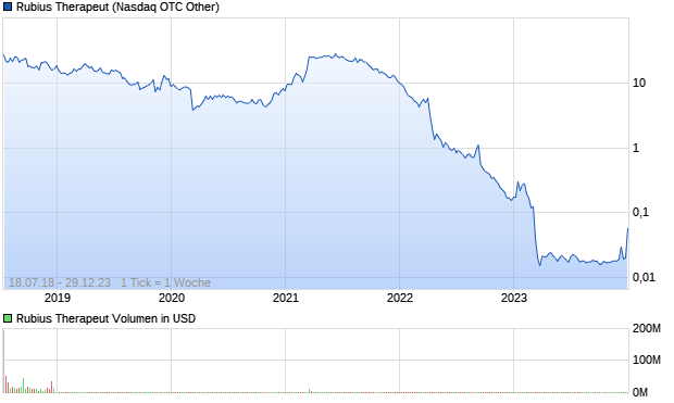Rubius Therapeut Aktie Chart