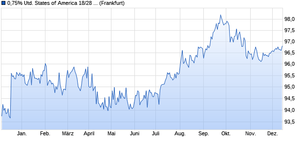 0,75% United States of America 18/28 auf Festzins (WKN A193QG, ISIN US912828Y388) Chart