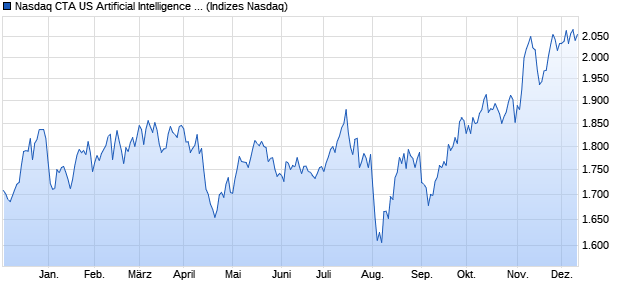 Nasdaq CTA US Artificial Intelligence & Robotics TR I. Chart