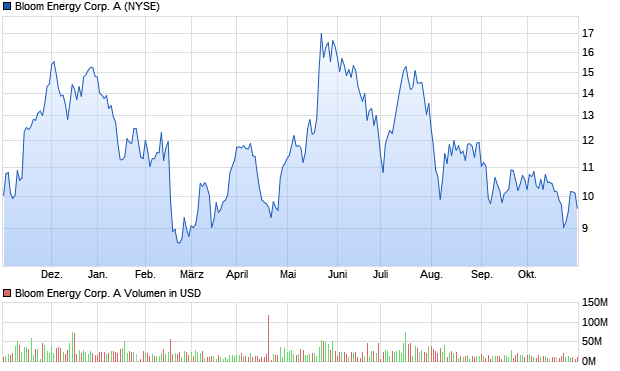 Bloom Energy Corp. A Aktie Chart