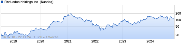 Chart PDD Holdings