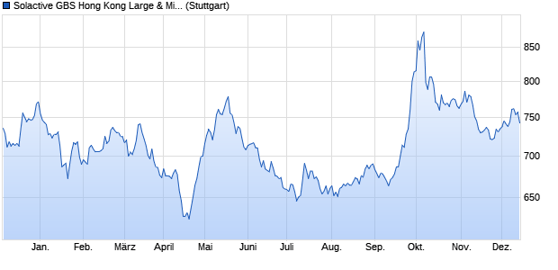 Solactive GBS Hong Kong Large & Mid Cap USD Inde. Chart