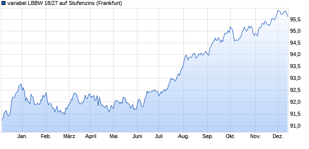 variabel LBBW 18/27 auf Stufenzins (WKN LB1QAW, ISIN DE000LB1QAW1) Chart