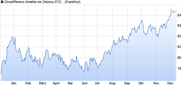 Zinsdifferenz-Anleihe mit Zielzins 07/2033  auf Euro S. (WKN DK0RJ9, ISIN DE000DK0RJ99) Chart