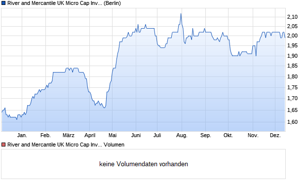 River and Mercantile UK Micro Cap Investment Comp. Aktie Chart