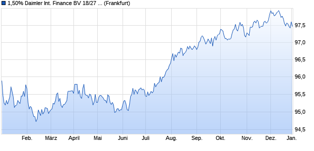 1,50% Daimler International Finance BV 18/27 auf Fe. (WKN A194DE, ISIN DE000A194DE7) Chart