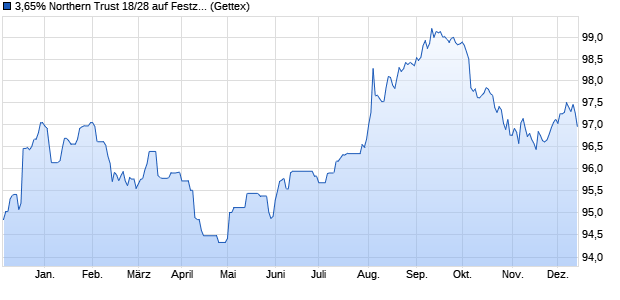 3,65% Northern Trust 18/28 auf Festzins (WKN A194DT, ISIN US665859AT17) Chart