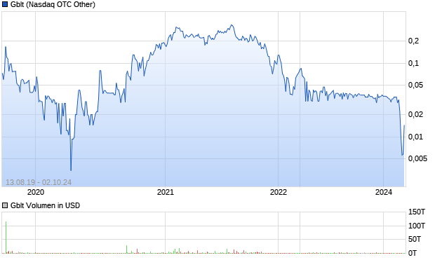 Gblt Aktie Chart