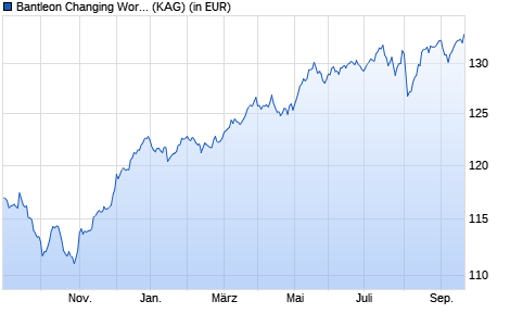 Performance des Bantleon Changing World IT (WKN A2JKY7, ISIN LU1808872615)