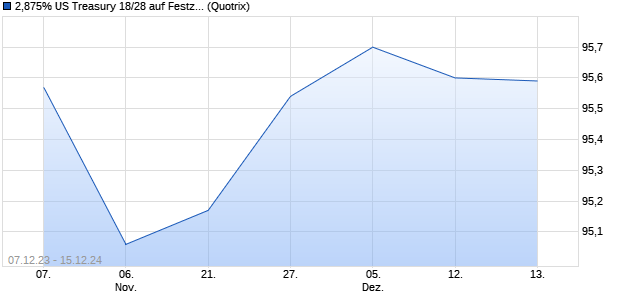 2,875% US Treasury 18/28 auf Festzins (WKN A194FL, ISIN US9128284V99) Chart