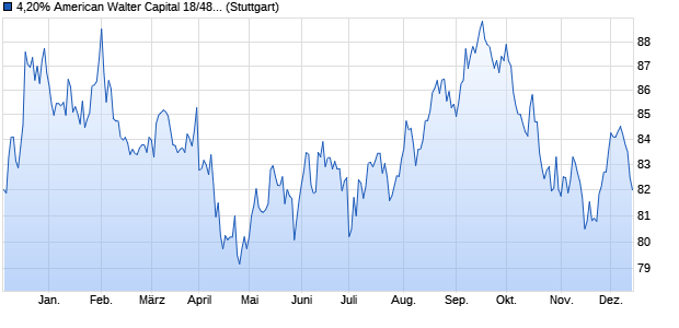 4,20% American Walter Capital 18/48 auf Festzins (WKN A194LV, ISIN US03040WAT27) Chart