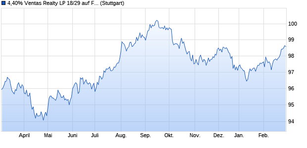 4,40% Ventas Realty LP 18/29 auf Festzins (WKN A194LJ, ISIN US92277GAN79) Chart