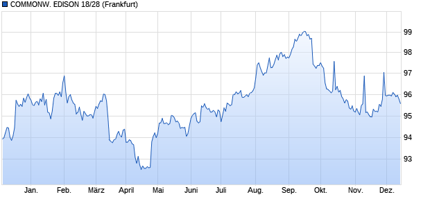 COMMONW. EDISON 18/28 (WKN A194QC, ISIN US202795JN13) Chart