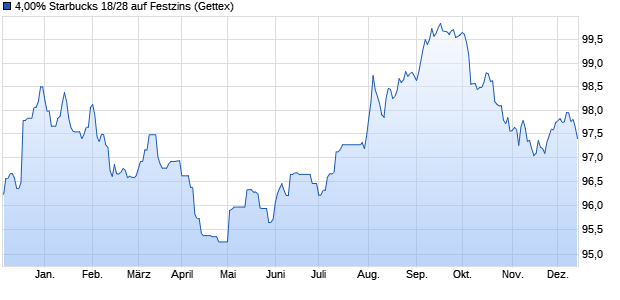 4,00% Starbucks 18/28 auf Festzins (WKN A194RJ, ISIN US855244AR02) Chart