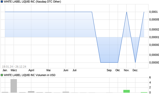 WHITE LABEL LIQUID INC Aktie Chart