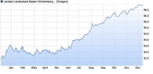 variabel Landesbank Baden-Württemberg 18/26 auf . (WKN LB1QC0, ISIN DE000LB1QC07) Chart