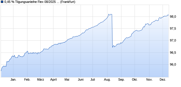 0,45 % Tilgungsanleihe Flex 08/2025 auf Festzins (WKN DK0RNK, ISIN DE000DK0RNK8) Chart