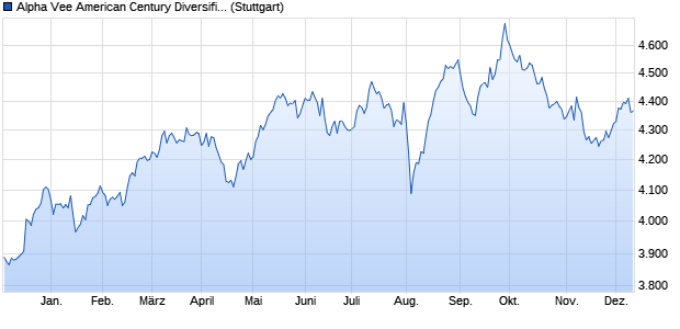 Alpha Vee American Century Diversified International . Chart