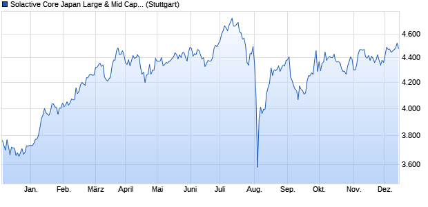 Solactive Core Japan Large & Mid Cap Index NTR Chart