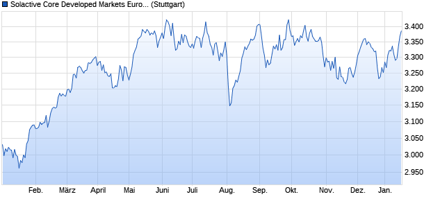 Solactive Core Developed Markets Europe ex UK Lar. Chart