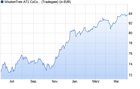 Performance des WisdomTree AT1 CoCo Bond UCITS ETF - EUR Hedged (WKN A2JQ0E, ISIN IE00BFNNN236)