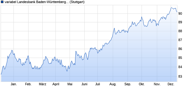 variabel Landesbank Baden-Württemberg 18/30 auf . (WKN LB1QCJ, ISIN DE000LB1QCJ4) Chart