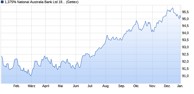 1,375% National Australia Bank Ltd 18/28 auf Festzins (WKN A1947Y, ISIN XS1872032799) Chart