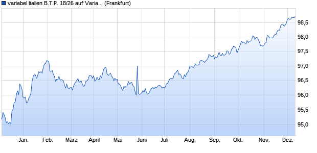 variabel Italien B.T.P. 18/26 auf Variabler Zinssatz (WKN A1908P, ISIN IT0005332835) Chart
