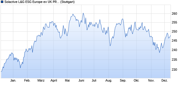 Solactive L&G ESG Europe ex UK PR Index Chart