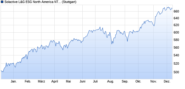 Solactive L&G ESG North America NTR Index Chart