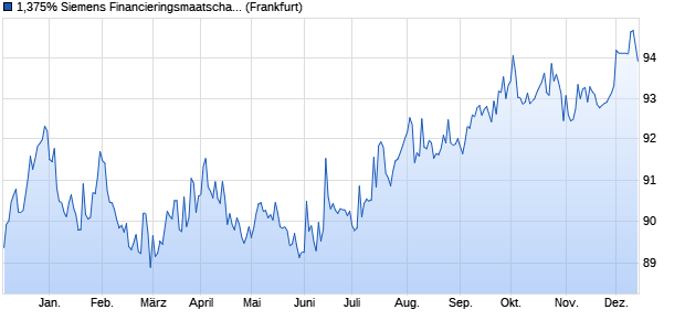 1,375% Siemens Financieringsmaatschappij NV 18/. (WKN A195BZ, ISIN XS1874127902) Chart