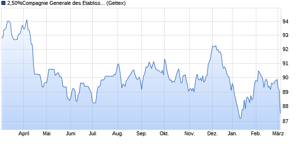 2,50%Compagnie Generale des Etablissements Mic. (WKN A195HE, ISIN FR0013357860) Chart