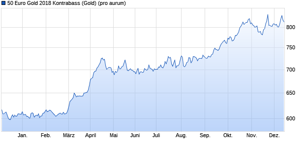 50 Euro Gold 2018 Kontrabass (Gold) Edelmetall Chart