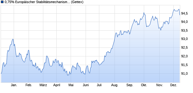 0,75% Europäischer Stabilitätsmechanismus (ESM) . (WKN A1Z99F, ISIN EU000A1Z99F0) Chart