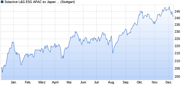 Solactive L&G ESG APAC ex Japan NTR Index Chart