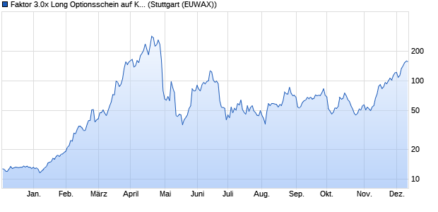 Faktor 3.0x Long Optionsschein auf Kakao NYBOT R. (WKN: MF7JQM) Chart