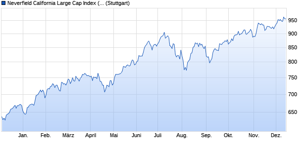 Neverfield California Large Cap Index (PR) Chart