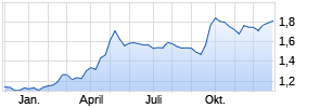 Haier Smart Home Co. Ltd. Chart