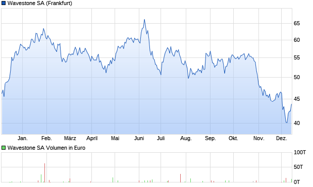 Wavestone SA Aktie Chart