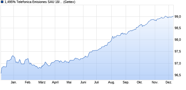 1,495% Telefonica Emisiones SAU 18/25 auf Festzins (WKN A195N9, ISIN XS1877846110) Chart