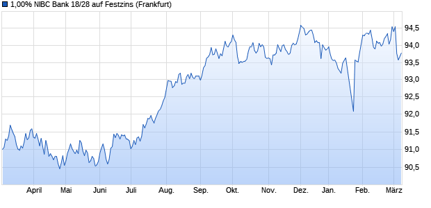 1,00% NIBC Bank 18/28 auf Festzins (WKN A195N5, ISIN XS1877512258) Chart